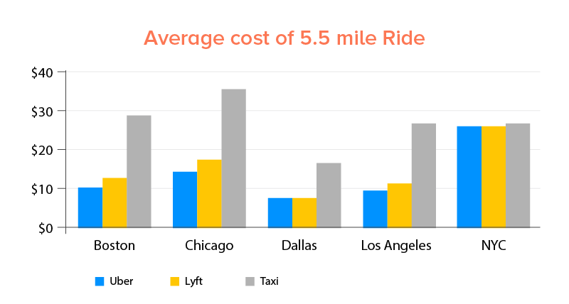 average uber trip time