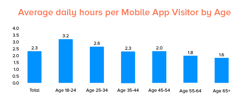 Average  daily hours by age