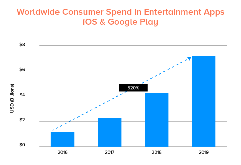 Consumer spend in entertainment apps