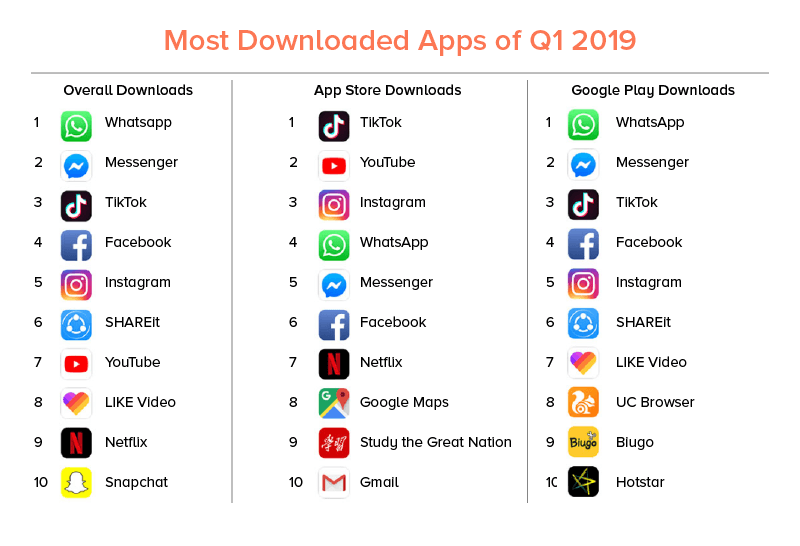 Most download. Most downloaded apps. Most downloaded apps 2020. Статистика приложений в Google Play. Most download apps 2020 мир.