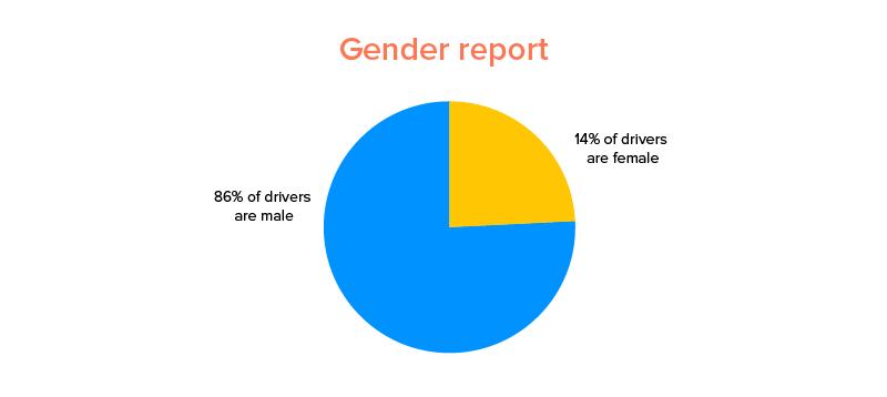 The Uber Driver demographic for females is 14% - Gender Report