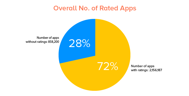 Total Number of Apps With and Without Rating