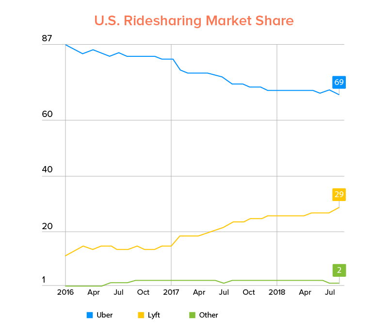 U.S. Ridesharing Market Share