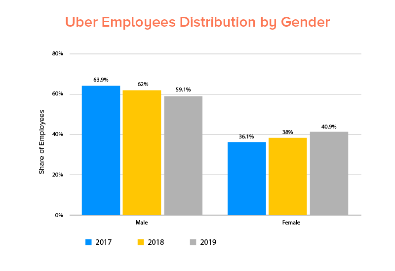 Uber Employees Distribution by Gender