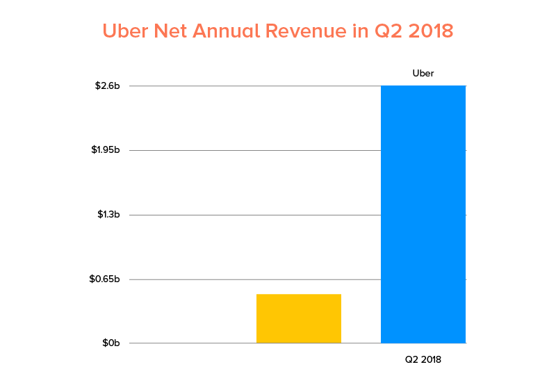 Uber Net Annual Revenue in Q2 2018