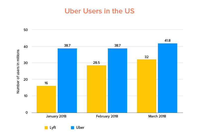 Uber Users in USA