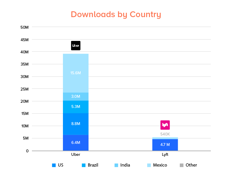 Uber and Lyft Mobile Apps downloads by country