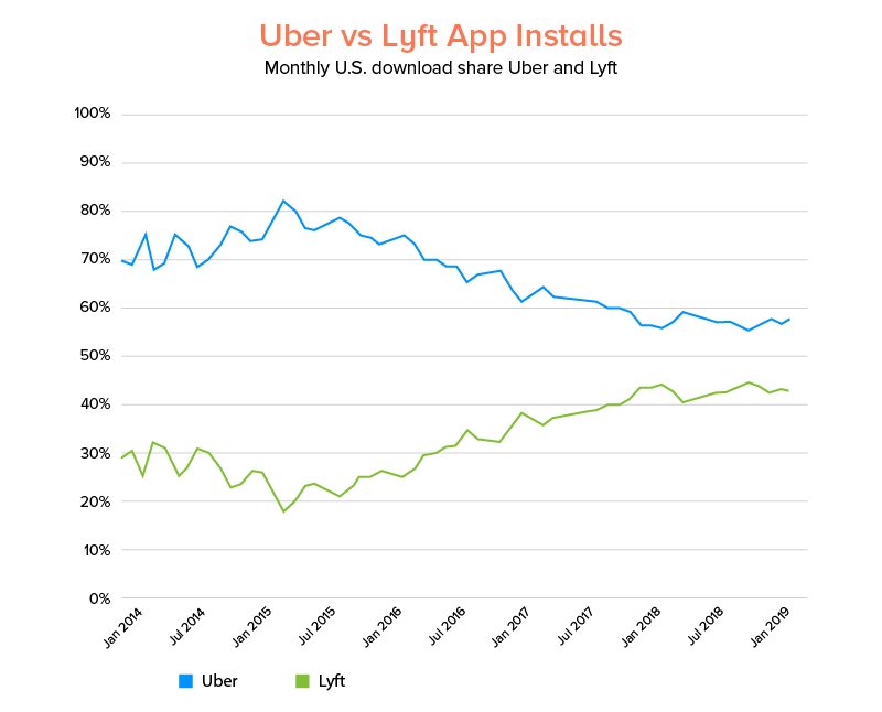 lyft v uber in dallas