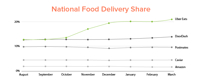 UberEats National Food Delivery Market share grew by 21.44% in March 2018