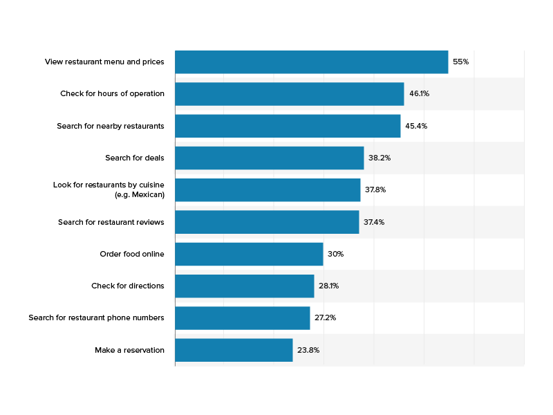 What do users do inside a restaurant application