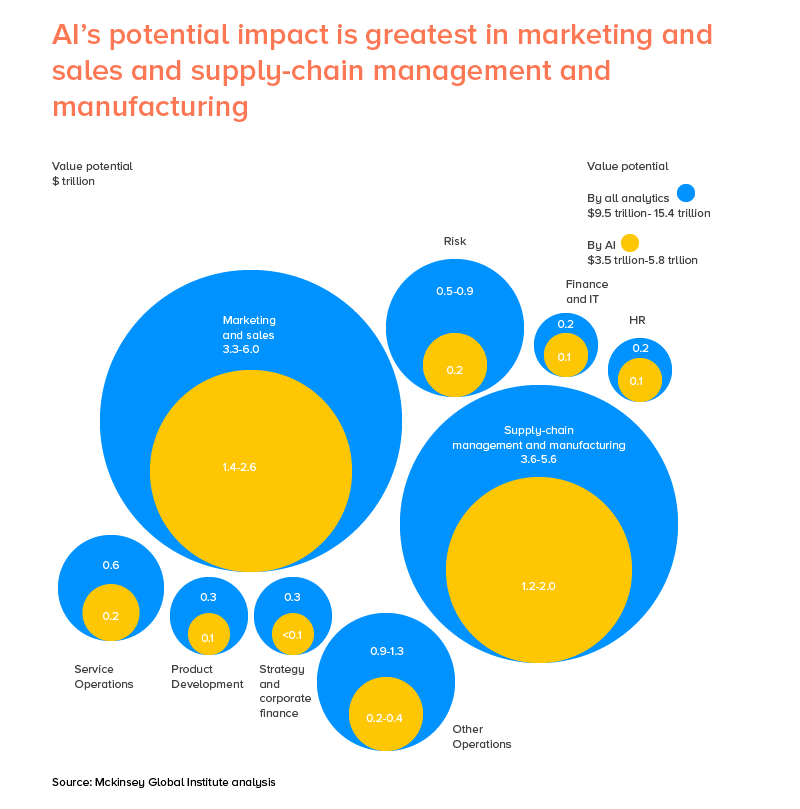 Which business domain will make money in AI