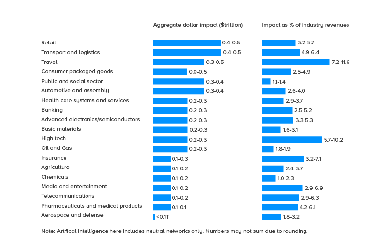 Which industries will make money with Artificial Intelligence 2