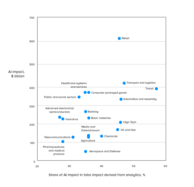 Which industries will make money with Artificial Intelligence