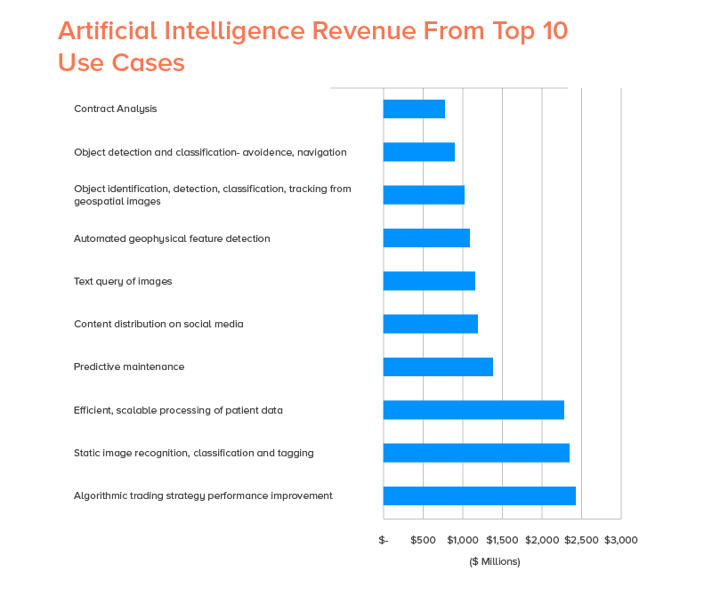 Which use cases will make money with Artificial Intelligence