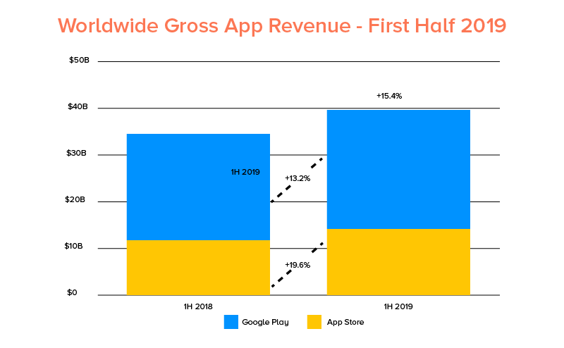 Worldwide gross app revenue