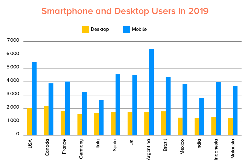 smartphone and desktop users