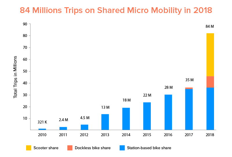 84 Millions Trips on Shared Micro Mobility in 2018