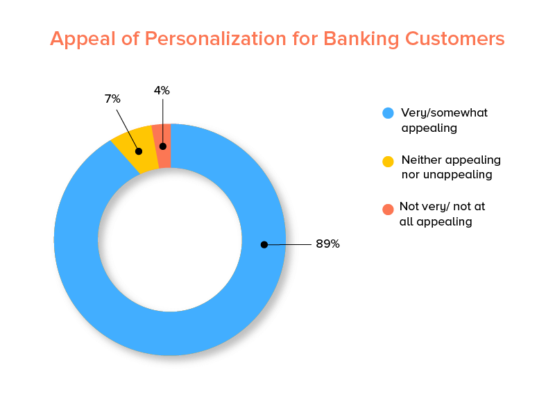 Appeal for Personalization