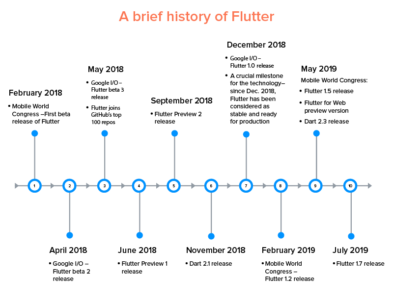 Brief History of Flutter