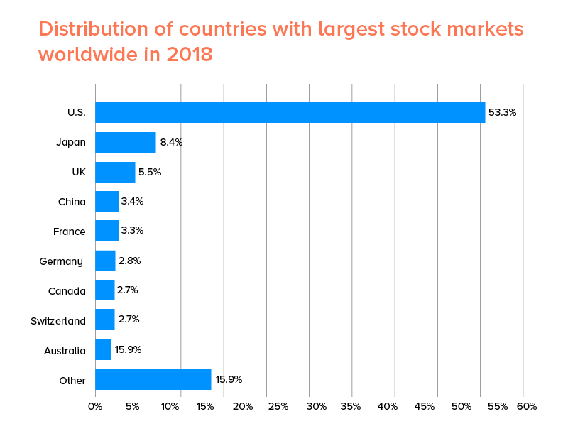 Distribution of countries with largest stock market 