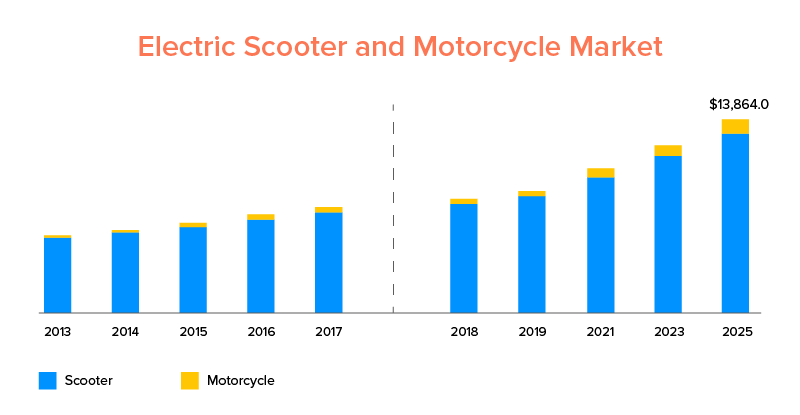 Electric Scooter and Motorcycle Market