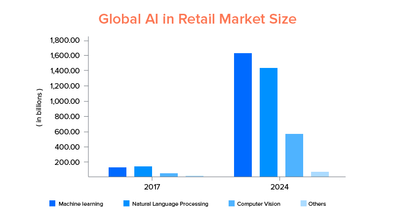 Global AI in Retail Market Size