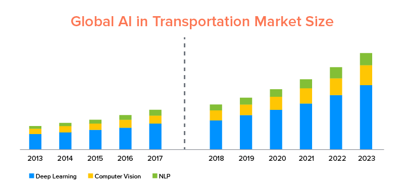 Global AI in Transportation Market Size