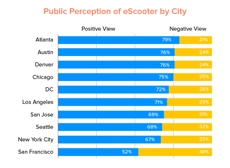 E Scooter Trends And Statistics You Should Know