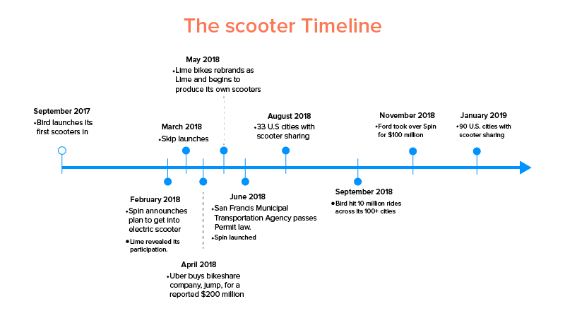 The scooter Timeline