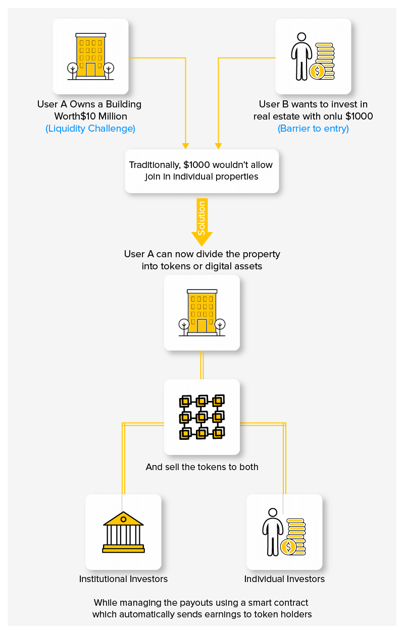 Tokenization in Real estate