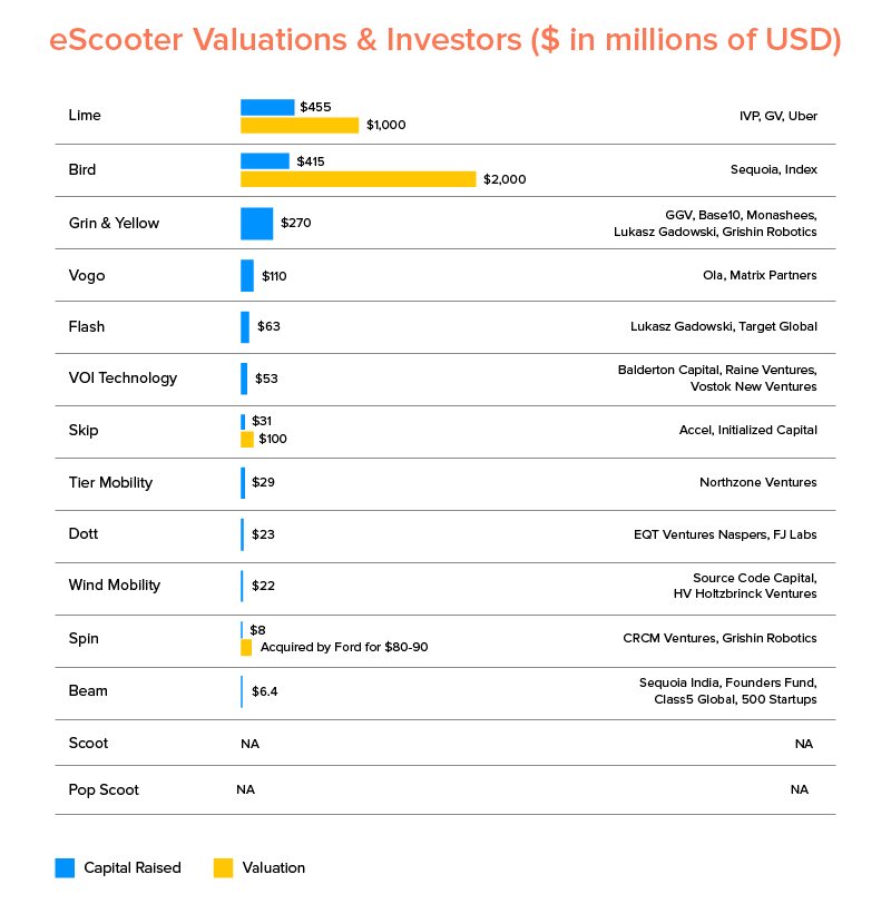 Scooter Starting Salary - Scooters that were taken to ...