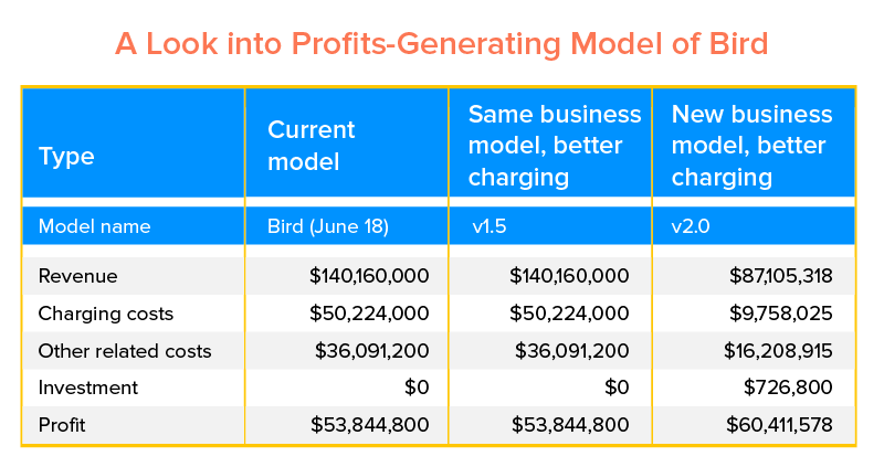 A Look into Profits-Generating Model of Bird