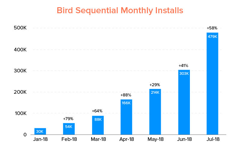 Bird Sequential Monthly Installs