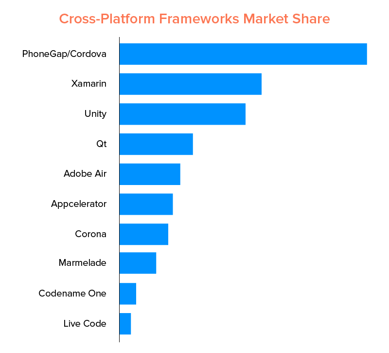 Best 10 CrossPlatform App Frameworks to Consider in 2020