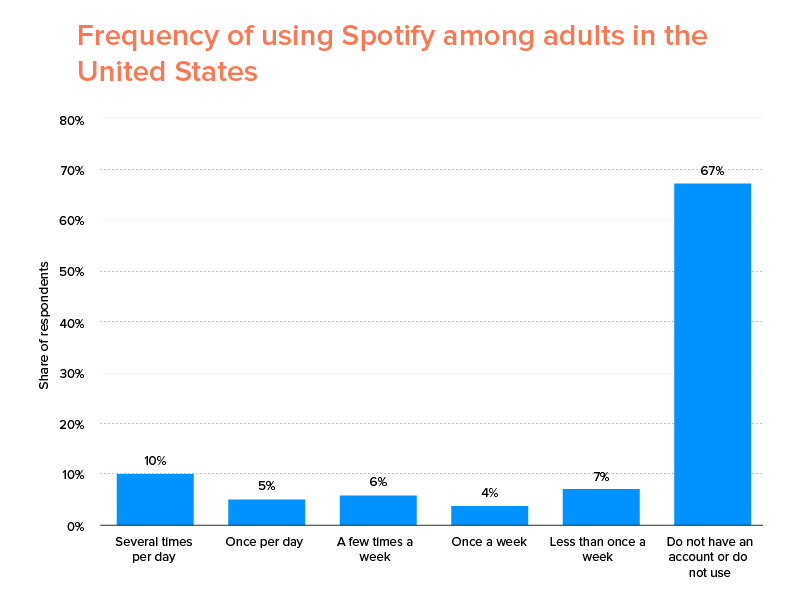 spotify charts numbers