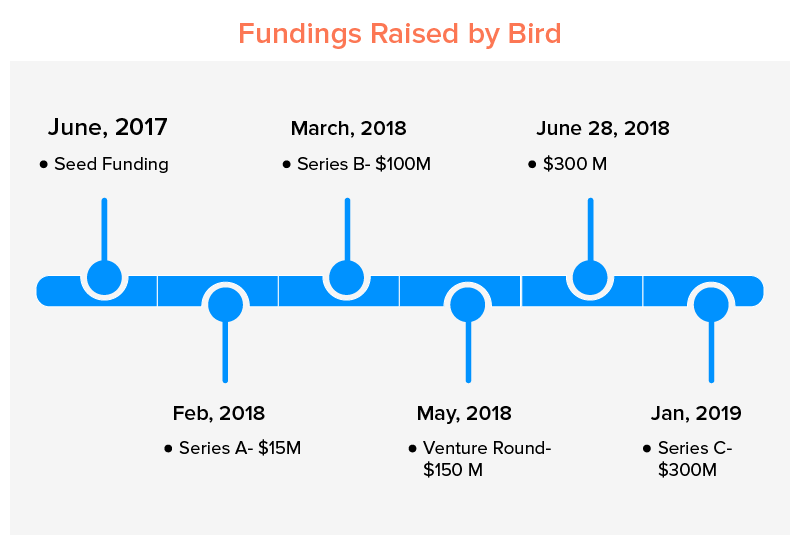 Fundings Raised by Bird