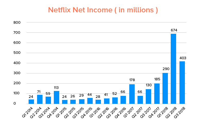 51 Netflix Statistics That Proves Its Ruling In The Market 0559