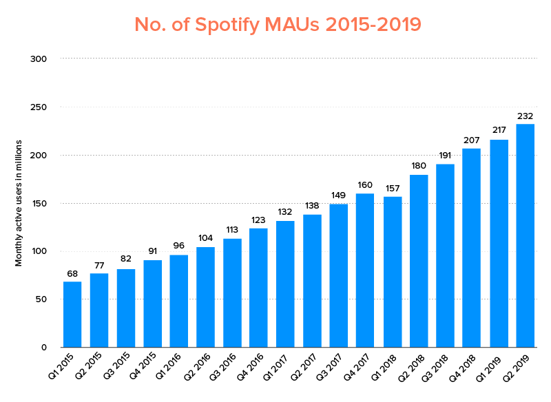 Статистика спотифай. Spotify статистика. Future Spotify stats. Статистика спотифай по прослушиваниям жанров в разных странах.