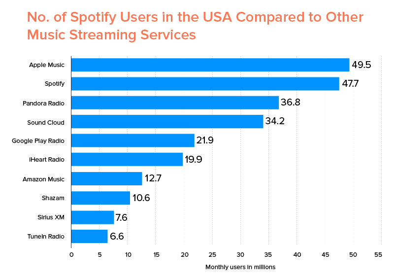 statistics for spotify