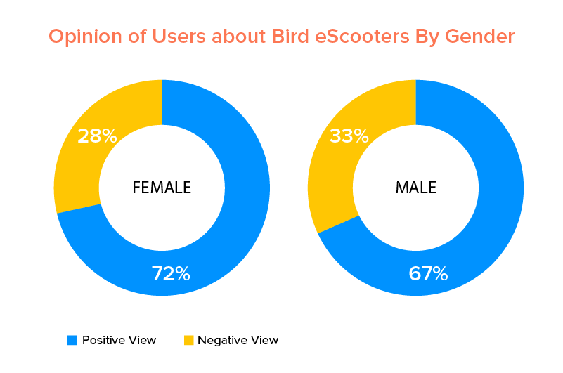 Opinion of Users about Bird eScooters By Gender