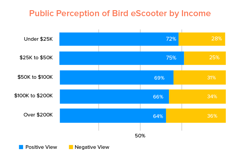 Public Perception of Bird eScooter by Income