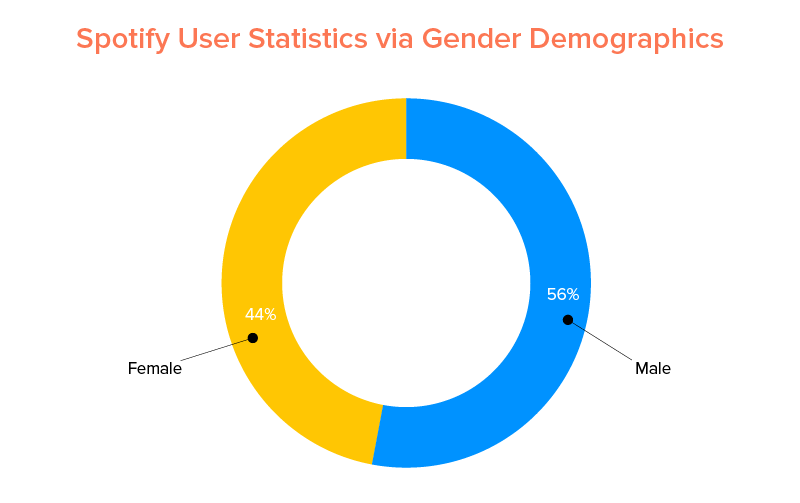 spotify listening stats