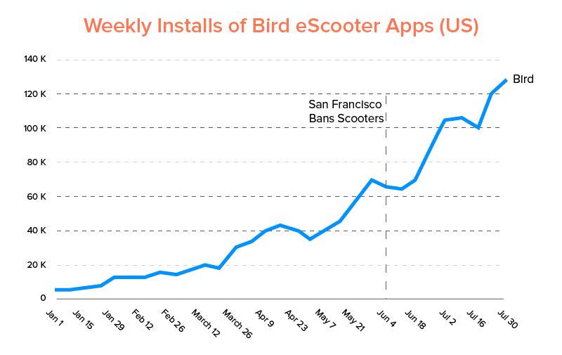 Weekly Installs of Bird eScooter Apps (US)