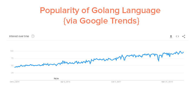 Popularity Graph