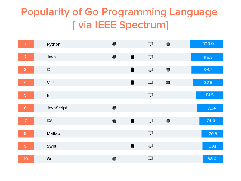 Lang list. Язык программирования голанг. Go программирование. Lang программирование. Язык программирования go функция.