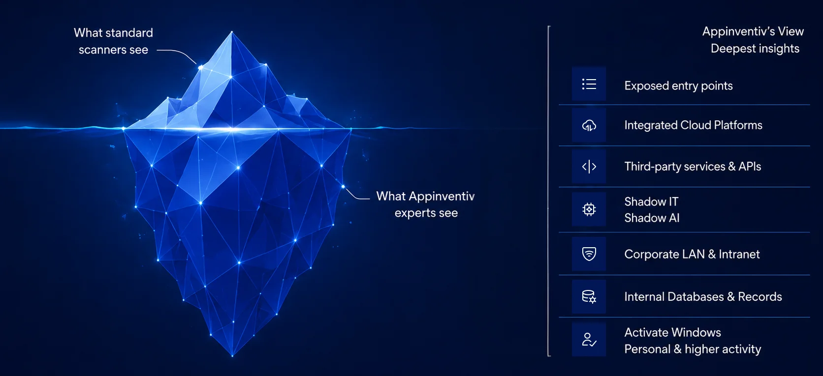 With Appinventiv you see beyond the security surface, deeper than scanners — comparing what standard scanners see versus Appinventiv expert deep-dive insights across attack surface layers