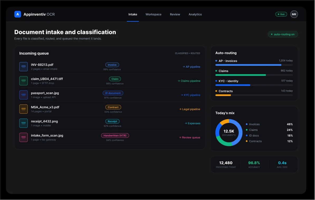 Document intake and classification dashboard showing an incoming queue of files auto-routed to AP, Claims, KYC and Legal pipelines