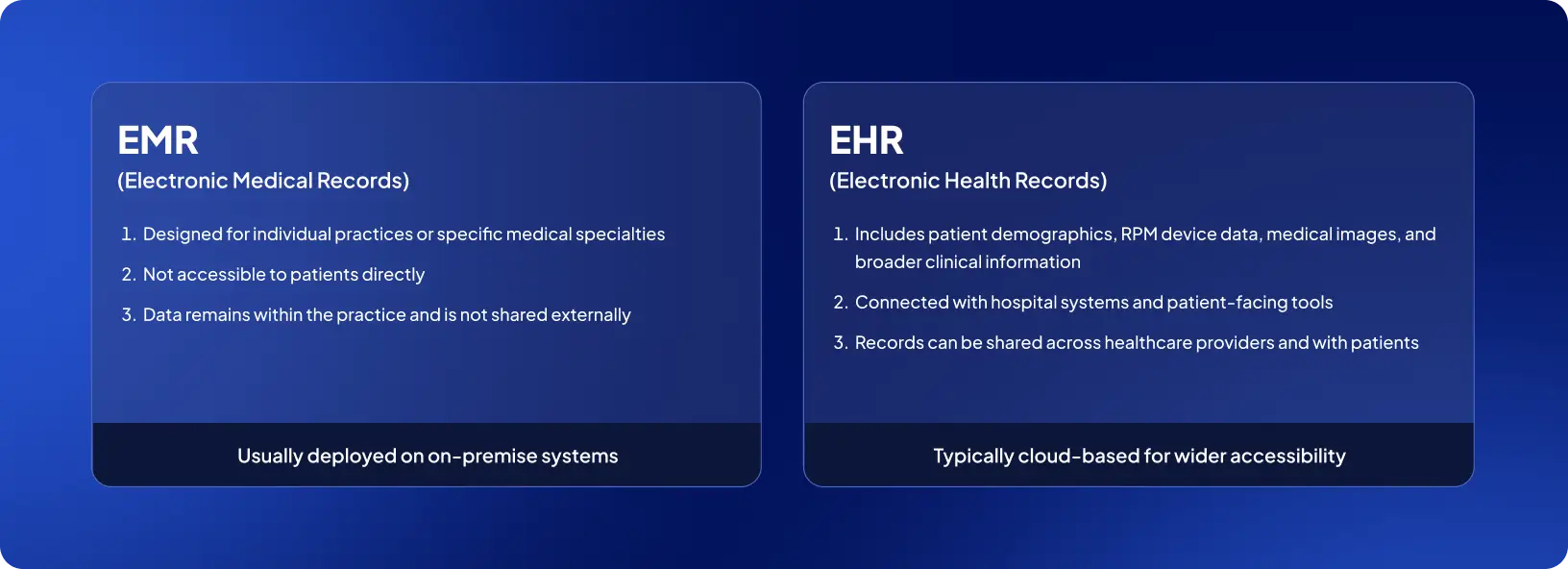 EMR and EHR Bluprint