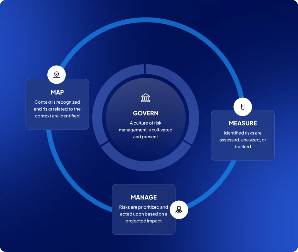 AI governance framework visual illustrating responsible AI practices