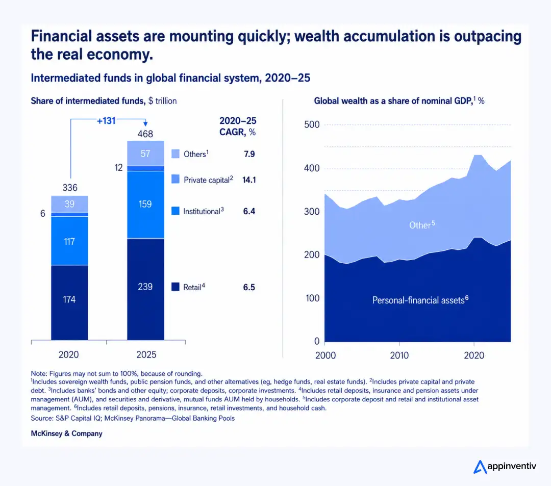 intermediated funds in global financial system. intermediated funds in global financial system.